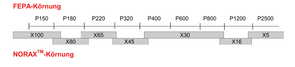 Polierbänder NORAX™ 100 x 285 mm für Satiniermaschinen